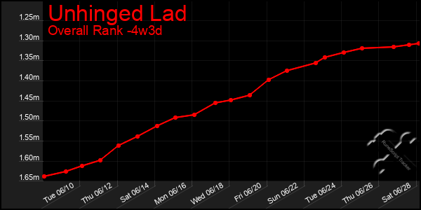 Last 31 Days Graph of Unhinged Lad