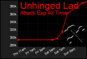 Total Graph of Unhinged Lad