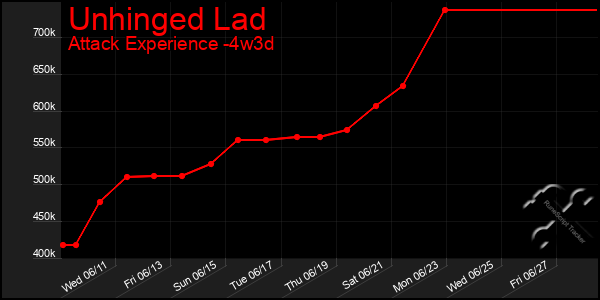 Last 31 Days Graph of Unhinged Lad