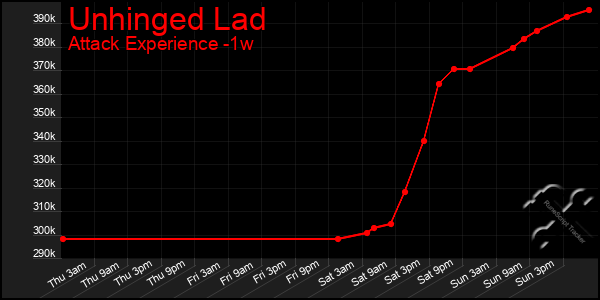 Last 7 Days Graph of Unhinged Lad