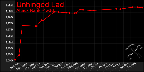 Last 31 Days Graph of Unhinged Lad