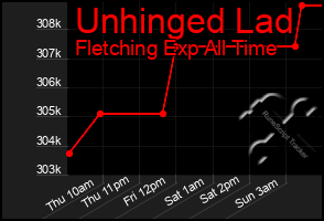 Total Graph of Unhinged Lad