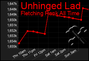 Total Graph of Unhinged Lad