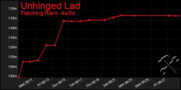 Last 31 Days Graph of Unhinged Lad