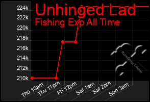 Total Graph of Unhinged Lad