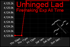 Total Graph of Unhinged Lad