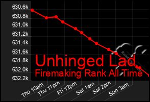 Total Graph of Unhinged Lad