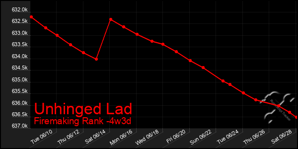 Last 31 Days Graph of Unhinged Lad