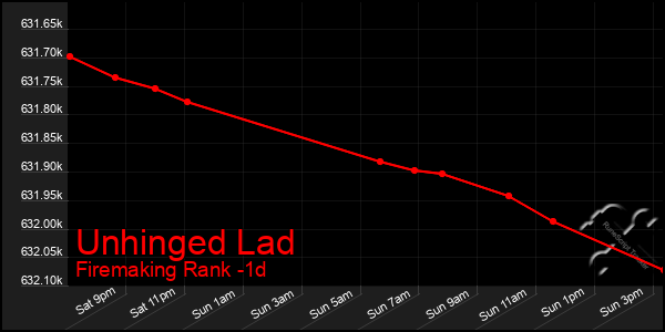Last 24 Hours Graph of Unhinged Lad