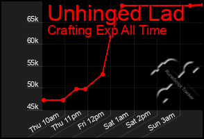Total Graph of Unhinged Lad