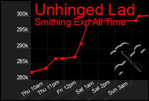 Total Graph of Unhinged Lad