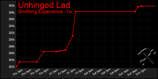 Last 7 Days Graph of Unhinged Lad