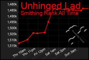 Total Graph of Unhinged Lad