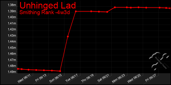 Last 31 Days Graph of Unhinged Lad