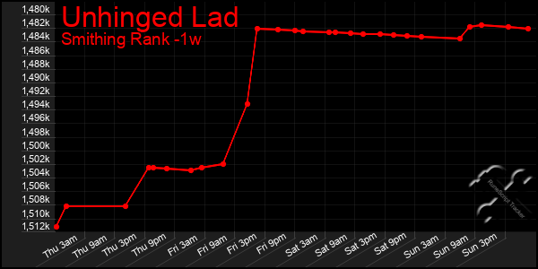 Last 7 Days Graph of Unhinged Lad