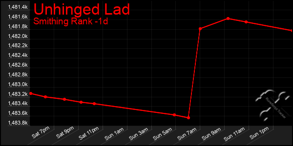 Last 24 Hours Graph of Unhinged Lad