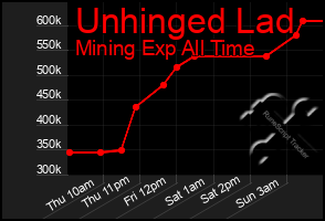 Total Graph of Unhinged Lad
