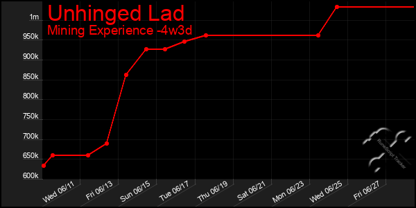 Last 31 Days Graph of Unhinged Lad