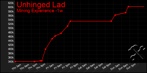 Last 7 Days Graph of Unhinged Lad