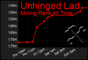 Total Graph of Unhinged Lad