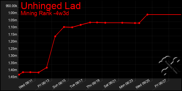 Last 31 Days Graph of Unhinged Lad