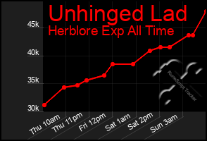 Total Graph of Unhinged Lad