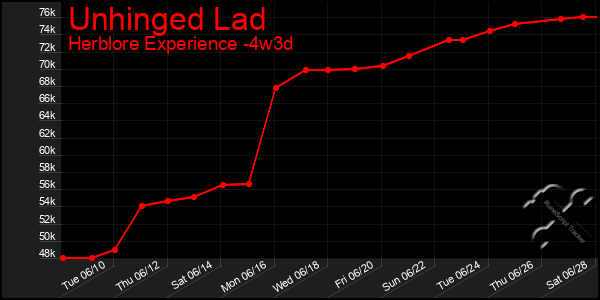 Last 31 Days Graph of Unhinged Lad