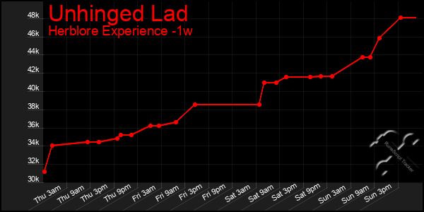 Last 7 Days Graph of Unhinged Lad