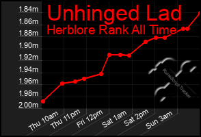 Total Graph of Unhinged Lad
