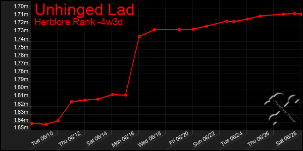 Last 31 Days Graph of Unhinged Lad