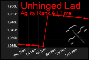 Total Graph of Unhinged Lad