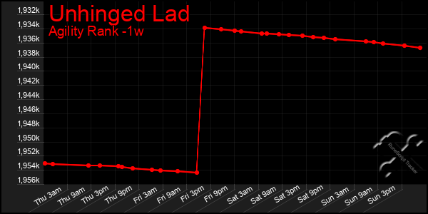 Last 7 Days Graph of Unhinged Lad