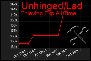 Total Graph of Unhinged Lad