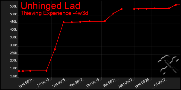 Last 31 Days Graph of Unhinged Lad