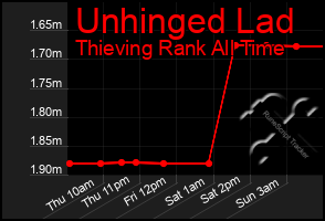 Total Graph of Unhinged Lad