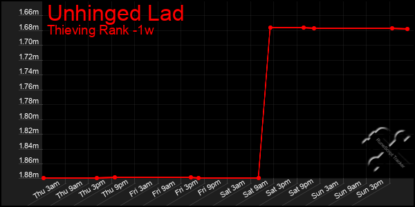 Last 7 Days Graph of Unhinged Lad