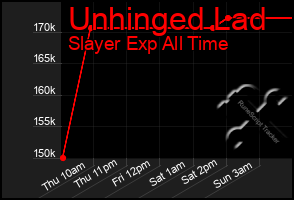 Total Graph of Unhinged Lad