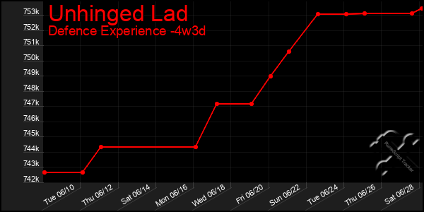 Last 31 Days Graph of Unhinged Lad