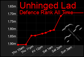 Total Graph of Unhinged Lad