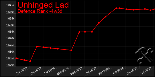 Last 31 Days Graph of Unhinged Lad