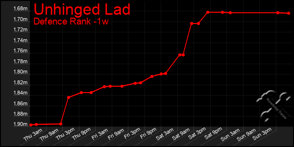 Last 7 Days Graph of Unhinged Lad