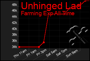Total Graph of Unhinged Lad