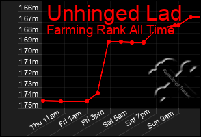 Total Graph of Unhinged Lad