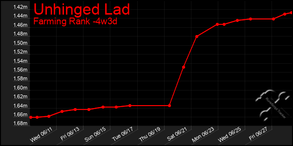 Last 31 Days Graph of Unhinged Lad