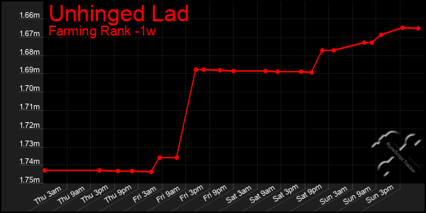 Last 7 Days Graph of Unhinged Lad