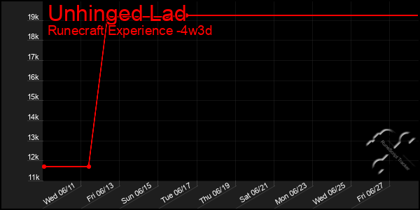 Last 31 Days Graph of Unhinged Lad