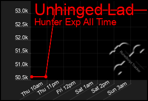 Total Graph of Unhinged Lad