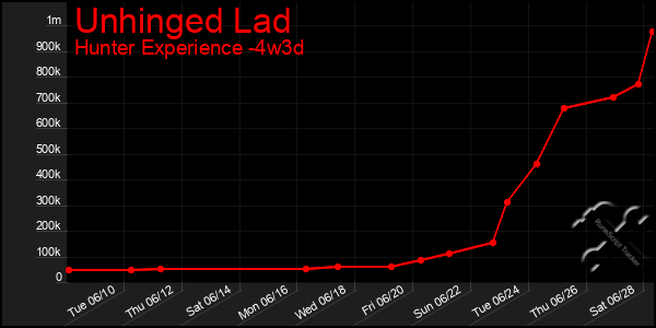 Last 31 Days Graph of Unhinged Lad