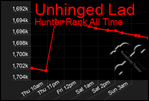Total Graph of Unhinged Lad