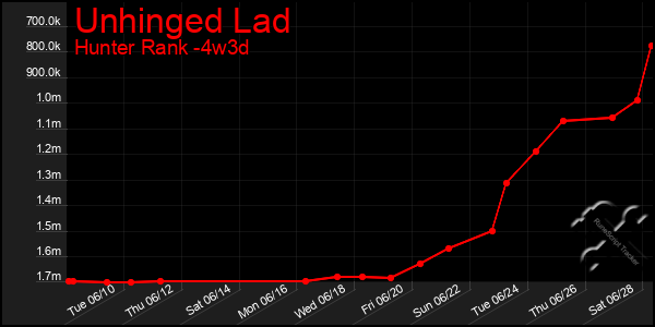Last 31 Days Graph of Unhinged Lad